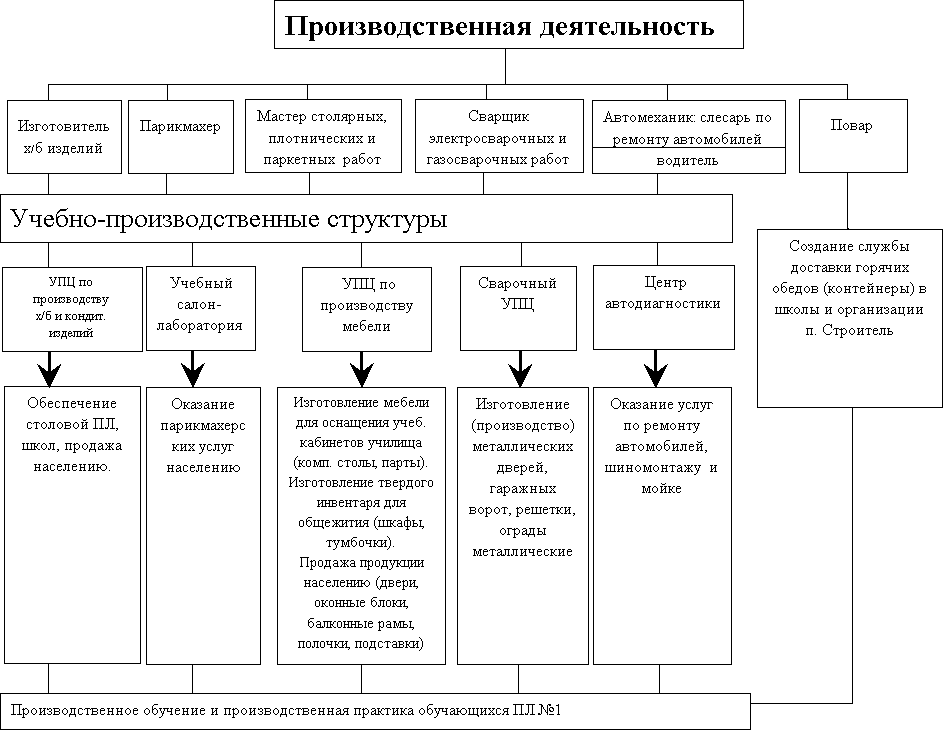 Организационная структура хлебокомбината схема